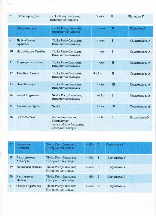 2018-2019 оқу жылында бастауыш сынып бірлестігінің жылдық есебі 