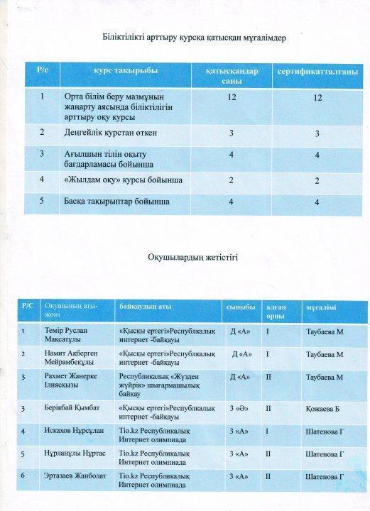 2018-2019 оқу жылында бастауыш сынып бірлестігінің жылдық есебі 